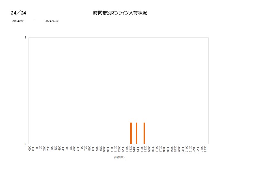 詳細時間別24／24202409グラフ